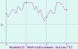 Courbe du refroidissement olien pour Vagney (88)