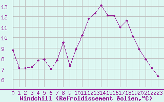 Courbe du refroidissement olien pour Saint-Auban (04)