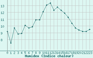 Courbe de l'humidex pour Ontinyent (Esp)