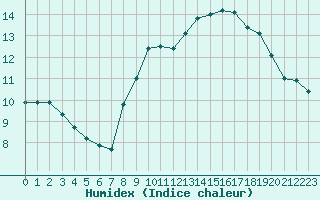 Courbe de l'humidex pour Dunkerque (59)