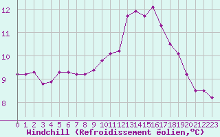 Courbe du refroidissement olien pour Nostang (56)