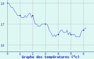 Courbe de tempratures pour Caunes-Minervois (11)