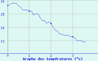 Courbe de tempratures pour Nuaill-sur-Boutonne (17)