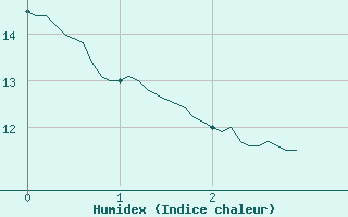 Courbe de l'humidex pour Sainte-Marie-de-Cuines (73)