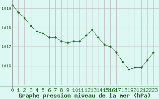 Courbe de la pression atmosphrique pour Ile du Levant (83)