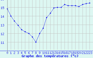 Courbe de tempratures pour Pointe de Chassiron (17)