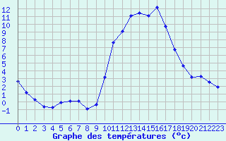 Courbe de tempratures pour Anglars St-Flix(12)