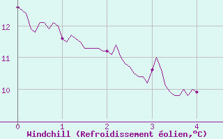 Courbe du refroidissement olien pour Le Chteau-d