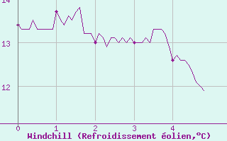 Courbe du refroidissement olien pour Vannes-Sn (56)