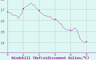Courbe du refroidissement olien pour Taurinya (66)