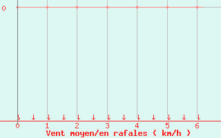 Courbe de la force du vent pour Mazinghem (62)