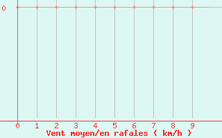 Courbe de la force du vent pour Selonnet (04)