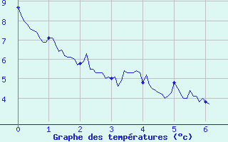 Courbe de tempratures pour Plouay (56)