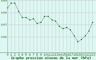 Courbe de la pression atmosphrique pour Pouzauges (85)