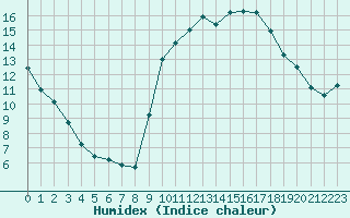 Courbe de l'humidex pour Sarzeau (56)