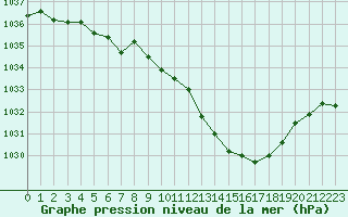 Courbe de la pression atmosphrique pour Grenoble/St-Etienne-St-Geoirs (38)
