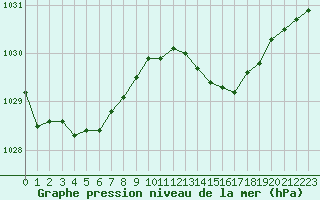 Courbe de la pression atmosphrique pour Cap de la Hve (76)