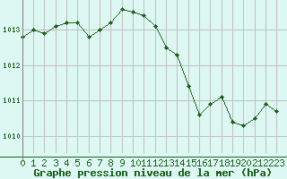 Courbe de la pression atmosphrique pour Renwez (08)