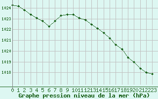 Courbe de la pression atmosphrique pour Ploudalmezeau (29)