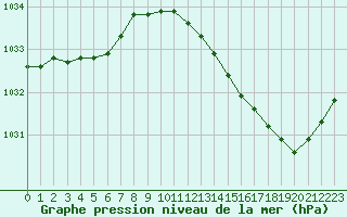 Courbe de la pression atmosphrique pour Corsept (44)