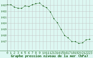 Courbe de la pression atmosphrique pour Agde (34)