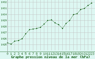 Courbe de la pression atmosphrique pour Millau - Soulobres (12)