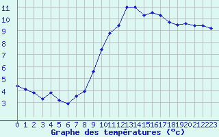 Courbe de tempratures pour El Mallol (Esp)