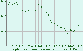Courbe de la pression atmosphrique pour Brive-Souillac (19)