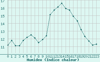 Courbe de l'humidex pour Roujan (34)