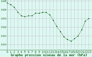 Courbe de la pression atmosphrique pour Isle-sur-la-Sorgue (84)