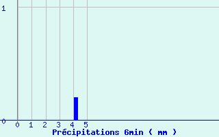 Diagramme des prcipitations pour Reaup (47)