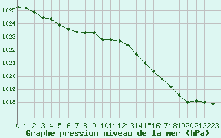 Courbe de la pression atmosphrique pour Ile d