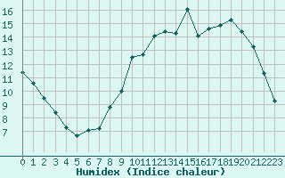 Courbe de l'humidex pour Dinard (35)