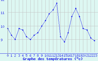 Courbe de tempratures pour Le Havre - Octeville (76)