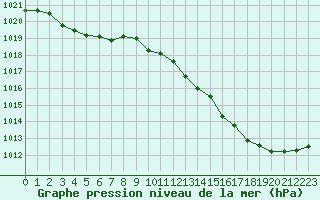 Courbe de la pression atmosphrique pour Verneuil (78)