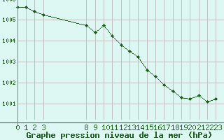 Courbe de la pression atmosphrique pour Grandfresnoy (60)