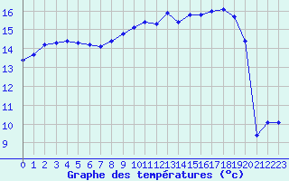 Courbe de tempratures pour Gignac (34)