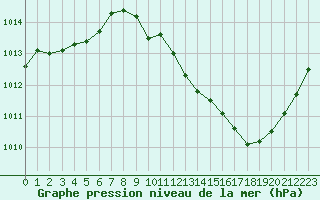 Courbe de la pression atmosphrique pour Eygliers (05)