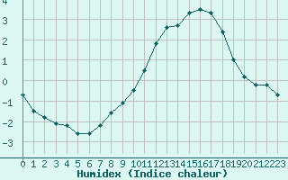 Courbe de l'humidex pour Angoulme - Brie Champniers (16)