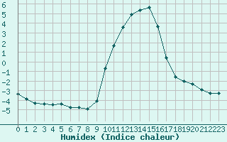 Courbe de l'humidex pour La Javie (04)