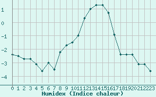 Courbe de l'humidex pour Formigures (66)