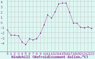 Courbe du refroidissement olien pour Reims-Prunay (51)
