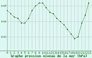 Courbe de la pression atmosphrique pour Le Luc - Cannet des Maures (83)