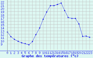 Courbe de tempratures pour Champtercier (04)