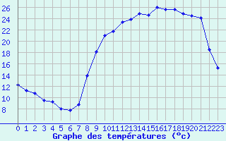 Courbe de tempratures pour Romorantin (41)