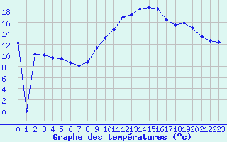 Courbe de tempratures pour Corsept (44)