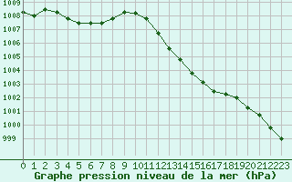 Courbe de la pression atmosphrique pour Marignane (13)