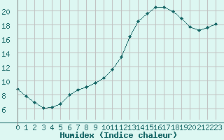 Courbe de l'humidex pour Trgueux (22)