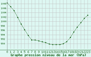 Courbe de la pression atmosphrique pour Sausseuzemare-en-Caux (76)