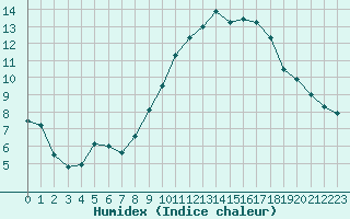 Courbe de l'humidex pour Nancy - Ochey (54)